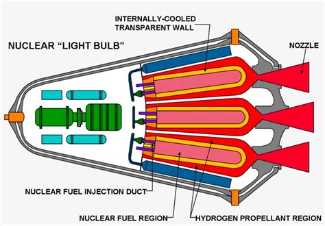 lv n nuclear engine clusters|nuclear thermal rocket motor.